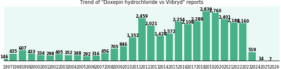 Doxepin hydrochloride vs Viibryd drug comparison reports. Doxepin hydrochloride vs Viibryd drug comparison reports.